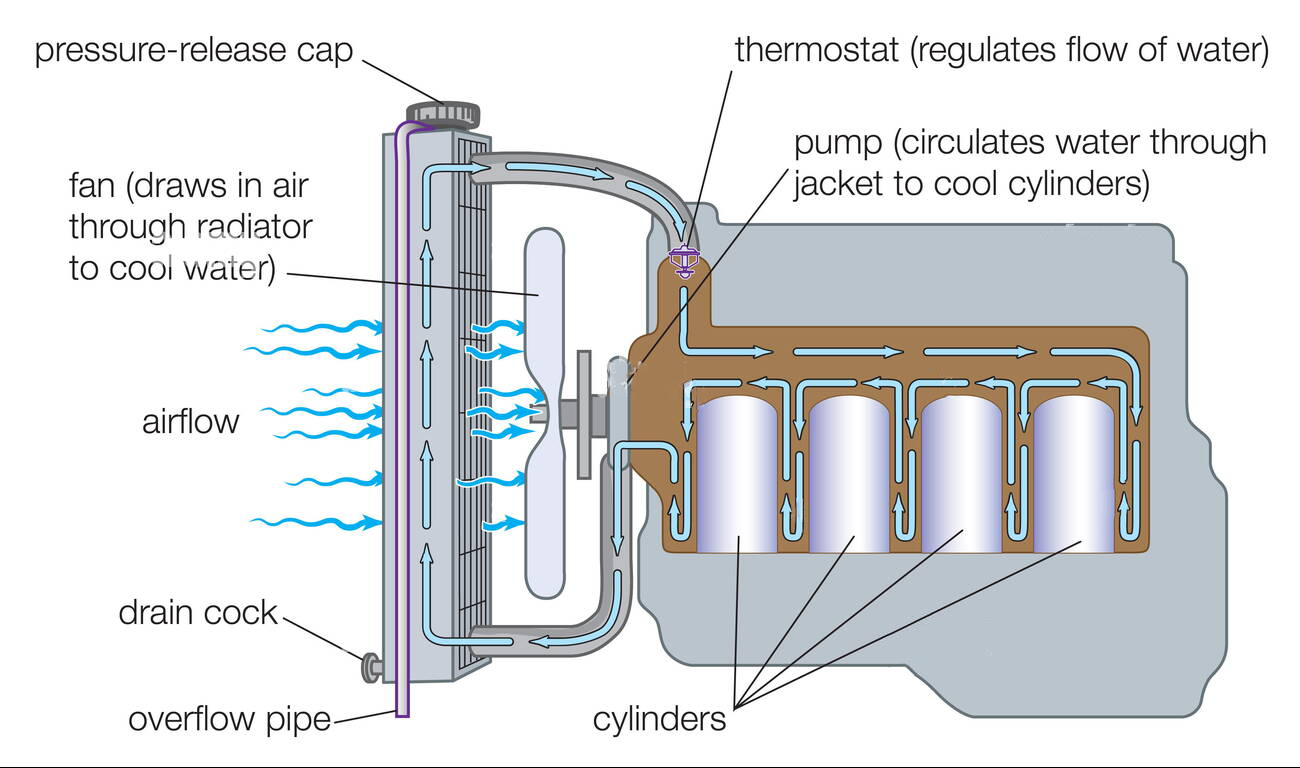How Does A Car’s Cooling System Work?