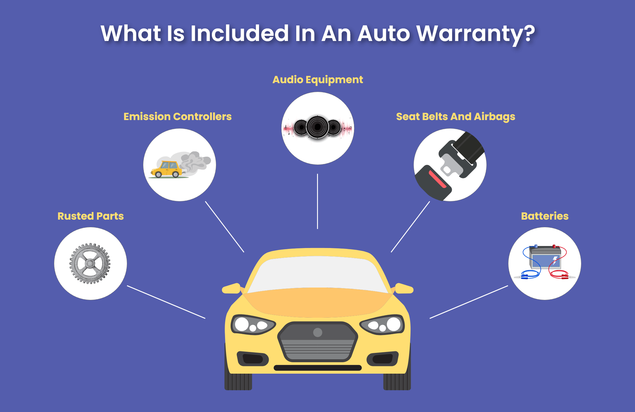 an infographic displaying what parts covered in an auto warranty.